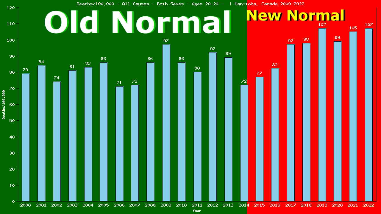 Graph showing Deaths/100,000 male 20-24 from All Causes